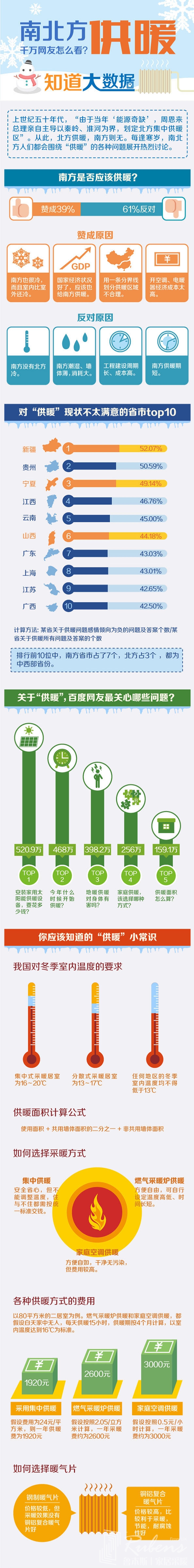 南方地區該不該供暖，您怎么看？-暖氣片大品牌，魯本斯